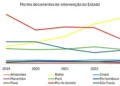 Pela primeira vez, o Rio de Janeiro apresentou menos de mil mortes, mas ainda registra a morte de uma pessoa negra a cada 13 horas. Foto: Tânia Rego Gráfico mostra proporção da população negra e as vítimas desse perfil racial nos estados, evidenciando um padrão da letalidade policial. Foto: Boletim Pele Alvo: Mortes que Revelam um Padrão Série histórica dos estados mostra que apenas na Bahia o número de mortes aumentou constantemente. Foto: Boletim Pele Alvo: Mortes que Revelam um Padrão - Todos os direitos: @ Terra